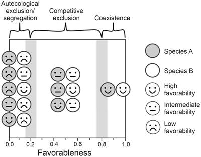 Making the competitive exclusion principle operational at the biogeographical scale using fuzzy logic